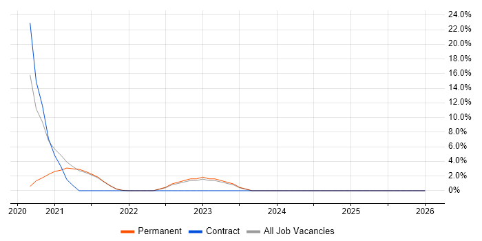 Palo Alto job vacancy trend in the Highlands