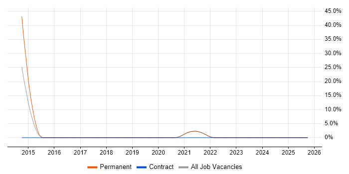 Patch Management job vacancy trend in the Highlands
