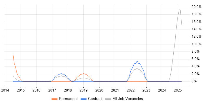Job vacancy trend for PCI DSS in the Highlands Job vacancy trend for PCI DSS in the Highlands
