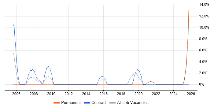 PDA job vacancy trend in the Highlands