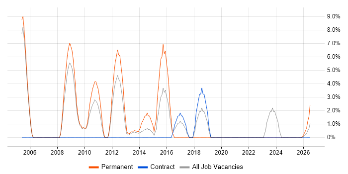 People Management job vacancy trend in the Highlands