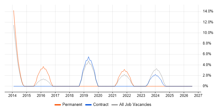 Police job vacancy trend in the Highlands