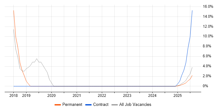 Job vacancy trend for Power Platform in the Highlands Job vacancy trend for Power Platform in the Highlands