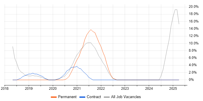 Job vacancy trend for PowerShell in the Highlands Job vacancy trend for PowerShell in the Highlands