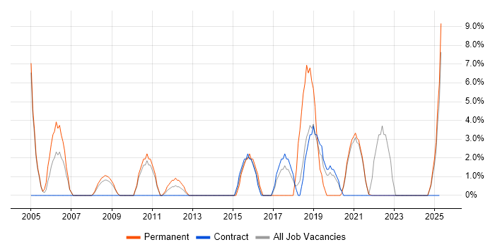 Job vacancy trend for Presentation Skills in the Highlands Job vacancy trend for Presentation Skills in the Highlands