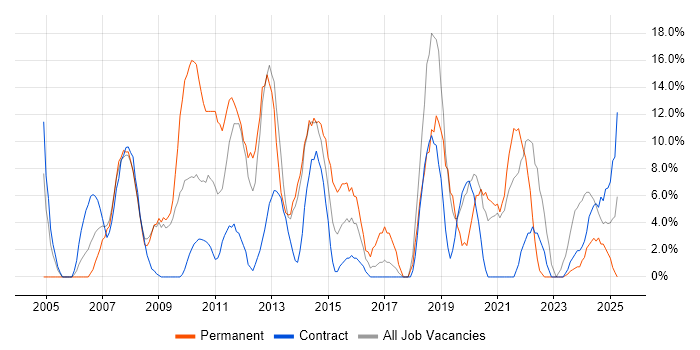 Job vacancy trend for Problem-Solving in the Highlands Job vacancy trend for Problem-Solving in the Highlands