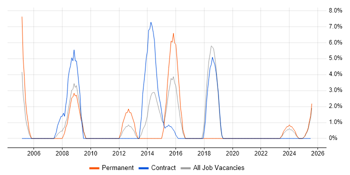 Job vacancy trend for Process Improvement in the Highlands Job vacancy trend for Process Improvement in the Highlands