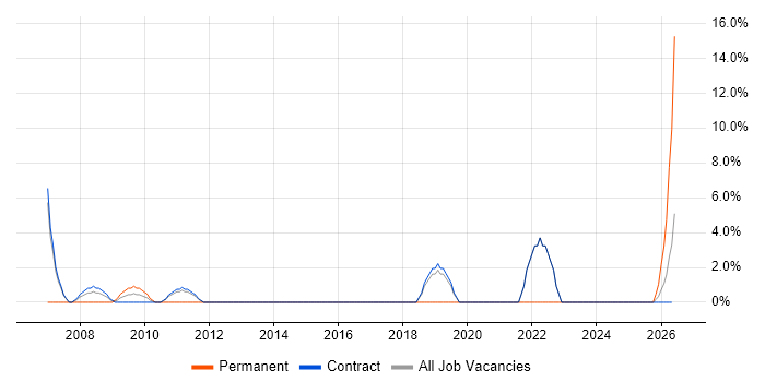 Project Coordinator job vacancy trend in the Highlands