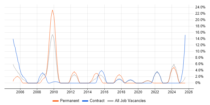 Job vacancy trend for Project Delivery in the Highlands