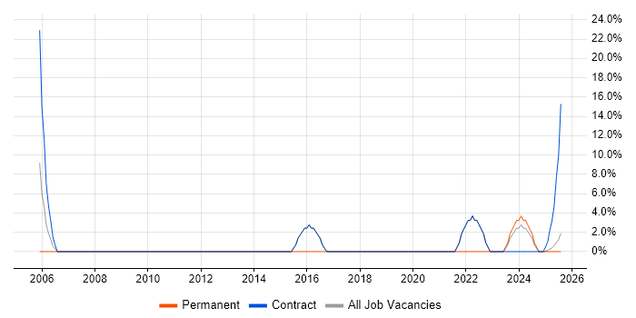 Job vacancy trend for Project Governance in the Highlands