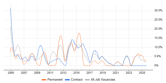 Project Management job vacancy trend in the Highlands