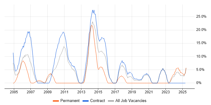 Job vacancy trend for Project Manager in the Highlands Job vacancy trend for Project Manager in the Highlands