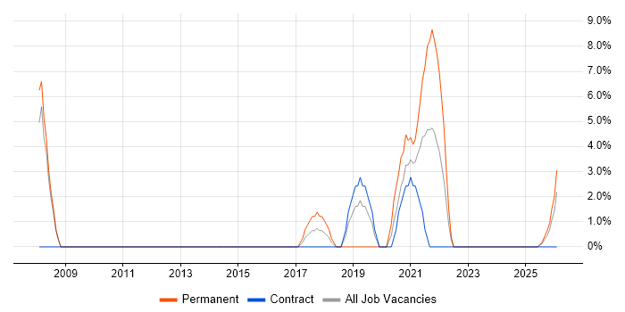 Python job vacancy trend in the Highlands