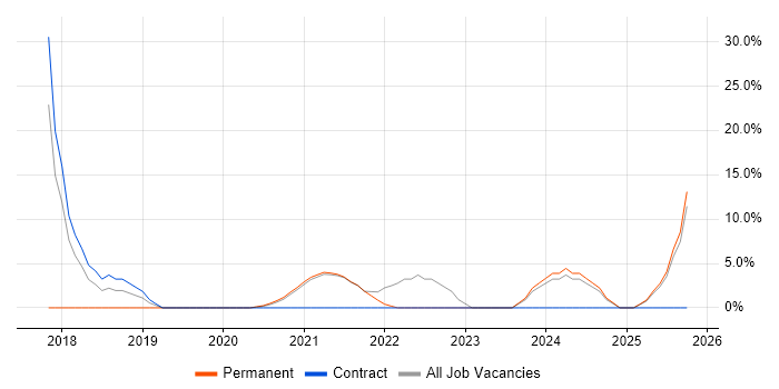 Quality Management job vacancy trend in the Highlands