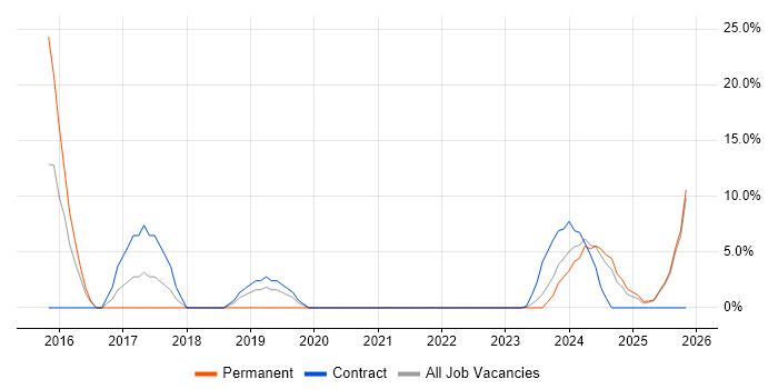 Renewable Energy job vacancy trend in the Highlands