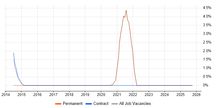 Report Analyst job vacancy trend in the Highlands
