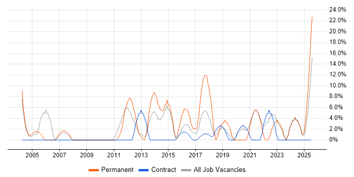 Job vacancy trend for Retail in the Highlands Job vacancy trend for Retail in the Highlands