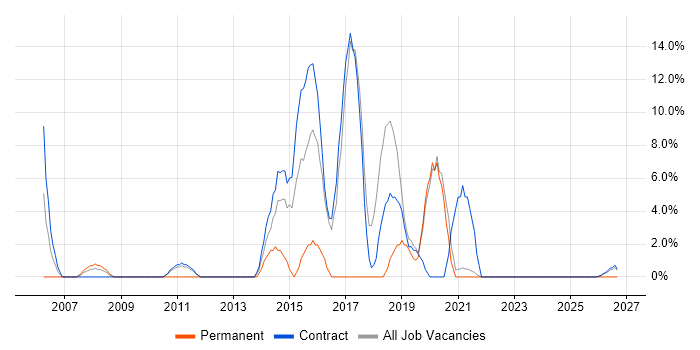 Risk Management job vacancy trend in the Highlands