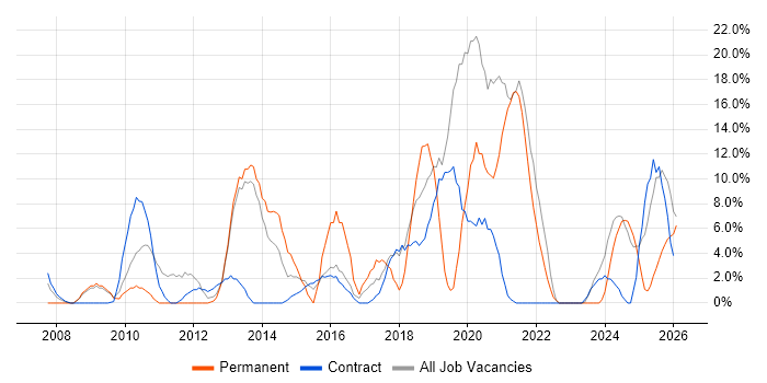 SC Cleared job vacancy trend in the Highlands