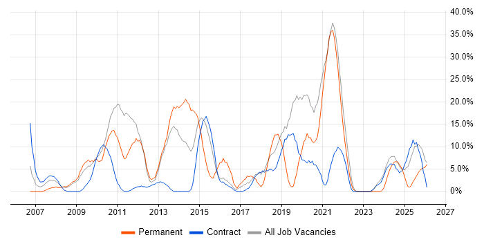Security Cleared job vacancy trend in the Highlands