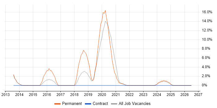 Security Operations Centre job vacancy trend in the Highlands