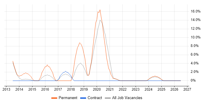 Security Operations job vacancy trend in the Highlands