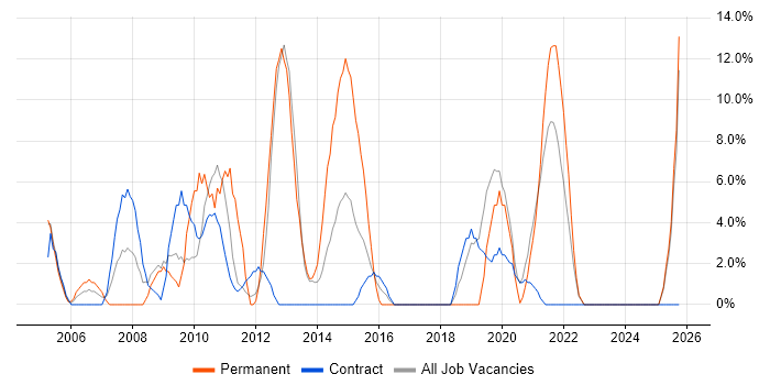 Self-Motivation job vacancy trend in the Highlands