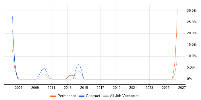 Senior Manager job vacancy trend in the Highlands