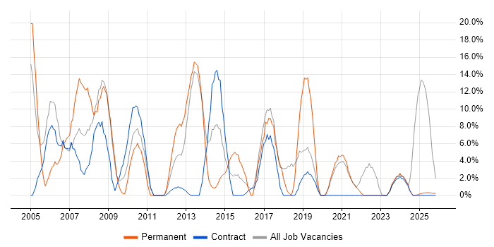 Senior job vacancy trend in the Highlands