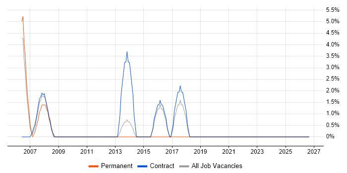Service Analyst job vacancy trend in the Highlands
