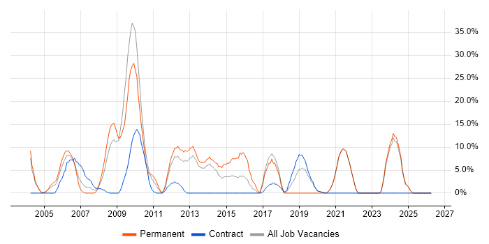 Service Delivery job vacancy trend in the Highlands