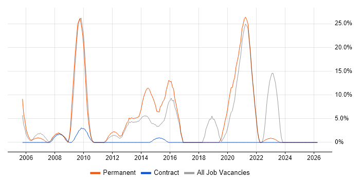 Service Management job vacancy trend in the Highlands
