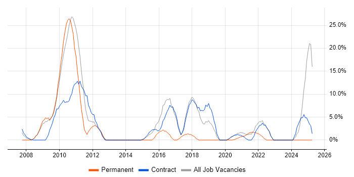 Job vacancy trend for SharePoint in the Highlands Job vacancy trend for SharePoint in the Highlands