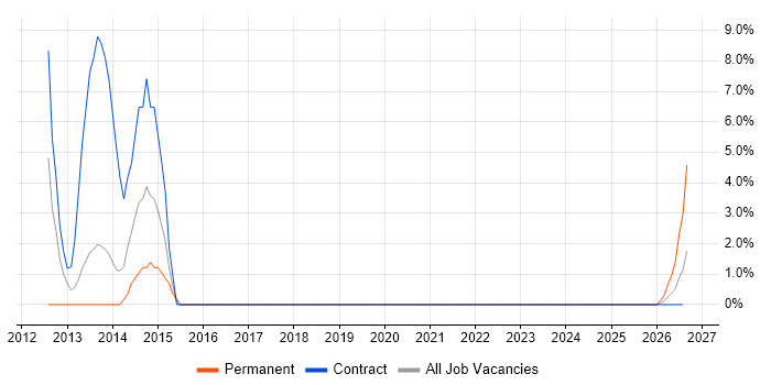 Siemens job vacancy trend in the Highlands