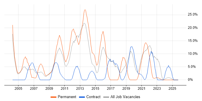 SLA job vacancy trend in the Highlands