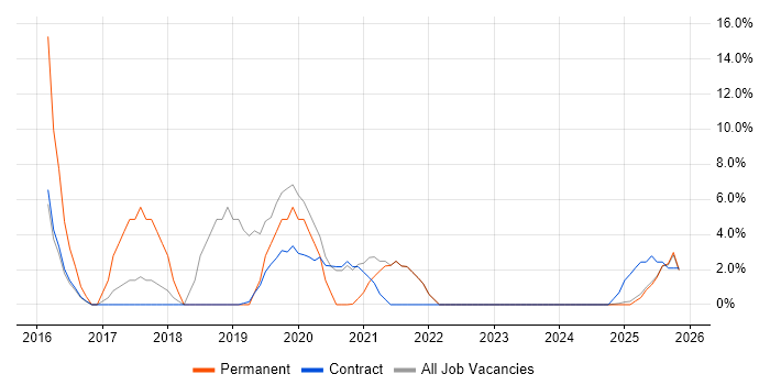 Smartphone job vacancy trend in the Highlands