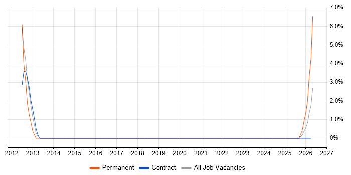 Social Media job vacancy trend in the Highlands