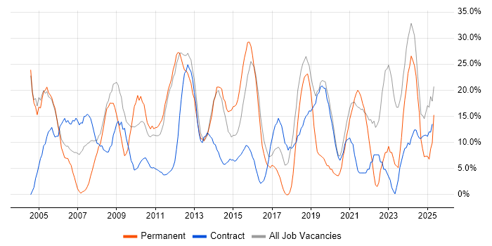 Job vacancy trend for Social Skills in the Highlands Job vacancy trend for Social Skills in the Highlands