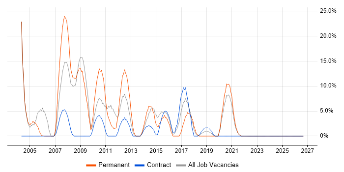Software Engineering job vacancy trend in the Highlands