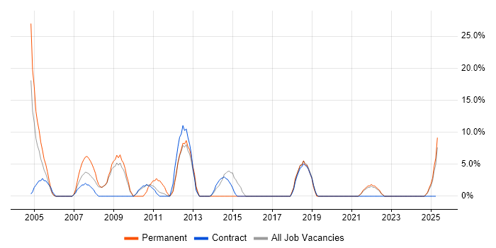 Job vacancy trend for Software Testing in the Highlands Job vacancy trend for Software Testing in the Highlands
