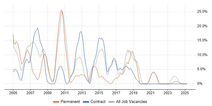 Job vacancy trend for SQL in the Highlands Job vacancy trend for SQL in the Highlands