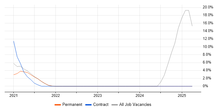 Job vacancy trend for SSL in the Highlands Job vacancy trend for SSL in the Highlands