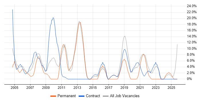 Support Engineer job vacancy trend in the Highlands