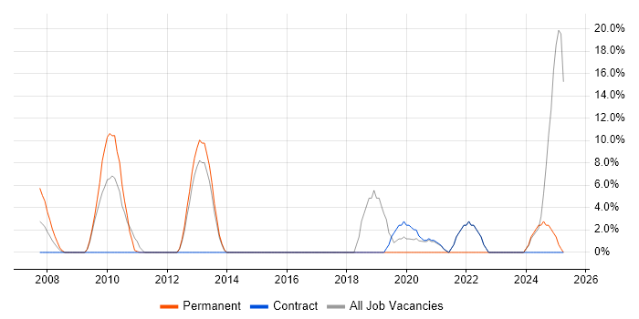 Job vacancy trend for Support Technician in the Highlands Job vacancy trend for Support Technician in the Highlands