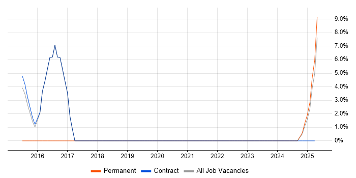 Job vacancy trend for System Testing in the Highlands Job vacancy trend for System Testing in the Highlands