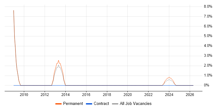 Tandem job vacancy trend in the Highlands