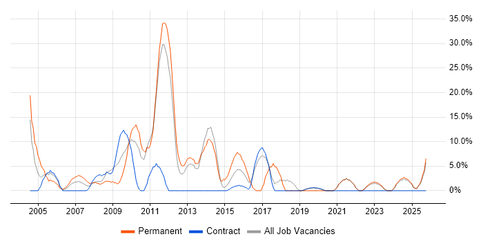 TCP/IP job vacancy trend in the Highlands