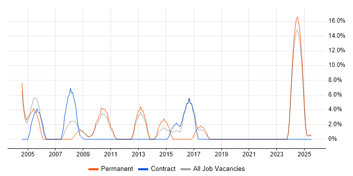 Job vacancy trend for Team Leader in the Highlands Job vacancy trend for Team Leader in the Highlands