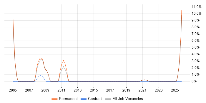 Technical Engineer job vacancy trend in the Highlands
