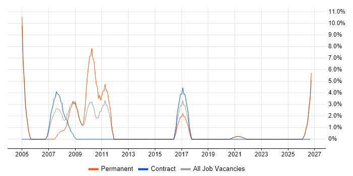 Technical Support job vacancy trend in the Highlands